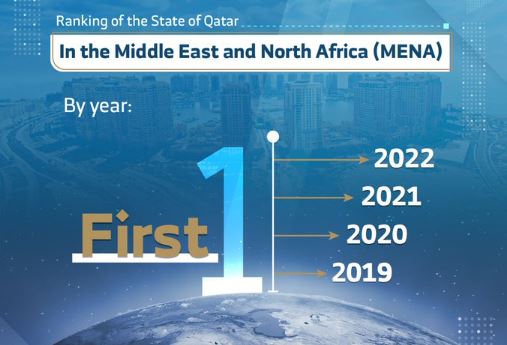Qatar ranks as the safest country